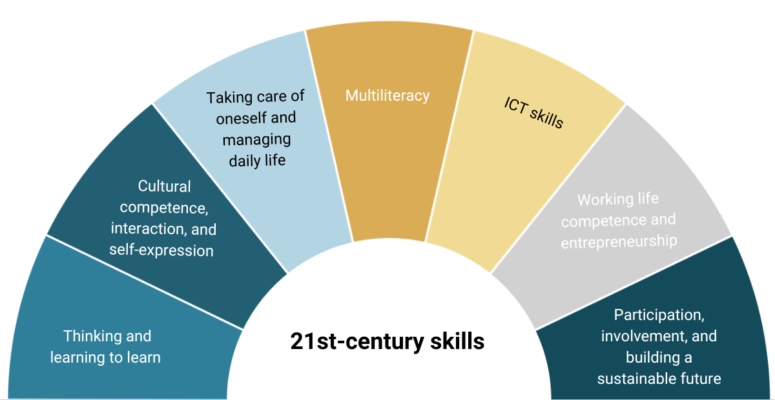 https://polarpartners.fi/wp-content/uploads/2023/02/21st-century-skills-1-775x400.png